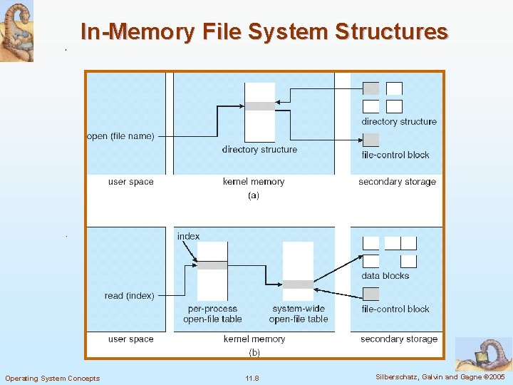 In-Memory File System Structures Operating System Concepts 11. 8 Silberschatz, Galvin and Gagne ©
