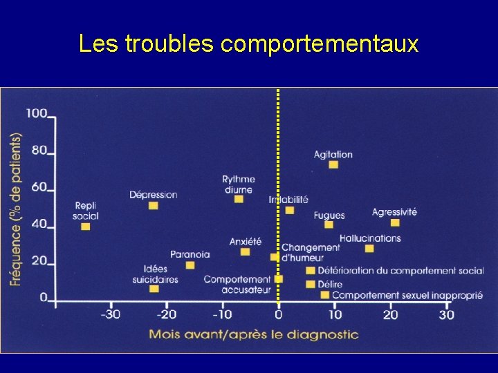 Les troubles comportementaux - Centre de Médecine Gériatrique CHR Orléans 