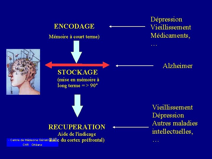 ENCODAGE Mémoire à court terme) STOCKAGE Dépression Vieillissement Médicaments, … Alzheimer (mise en mémoire