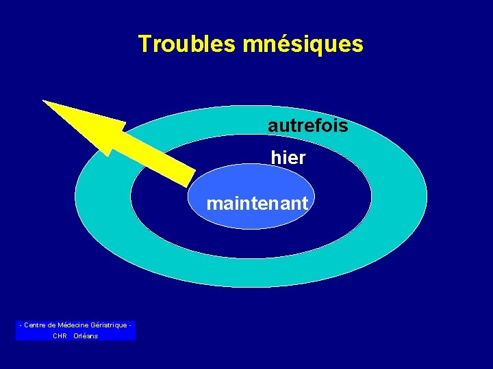 Troubles mnésiques autrefois hier maintenant - Centre de Médecine Gériatrique CHR Orléans 