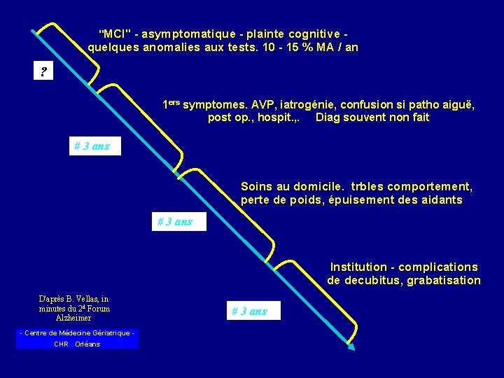 "MCI" - asymptomatique - plainte cognitive - quelques anomalies aux tests. 10 - 15