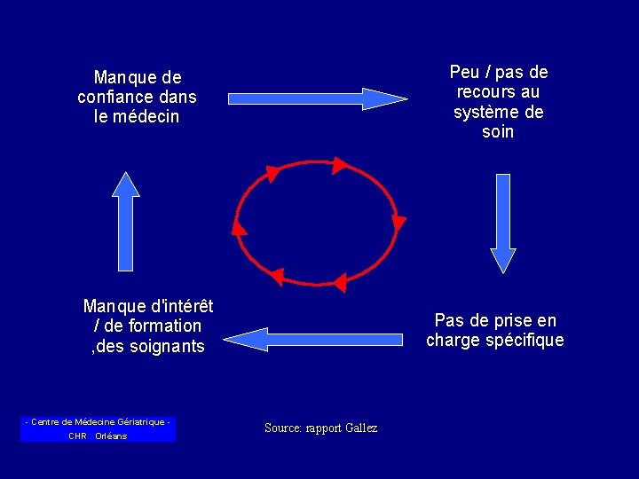 Peu / pas de recours au système de soin Manque de confiance dans le