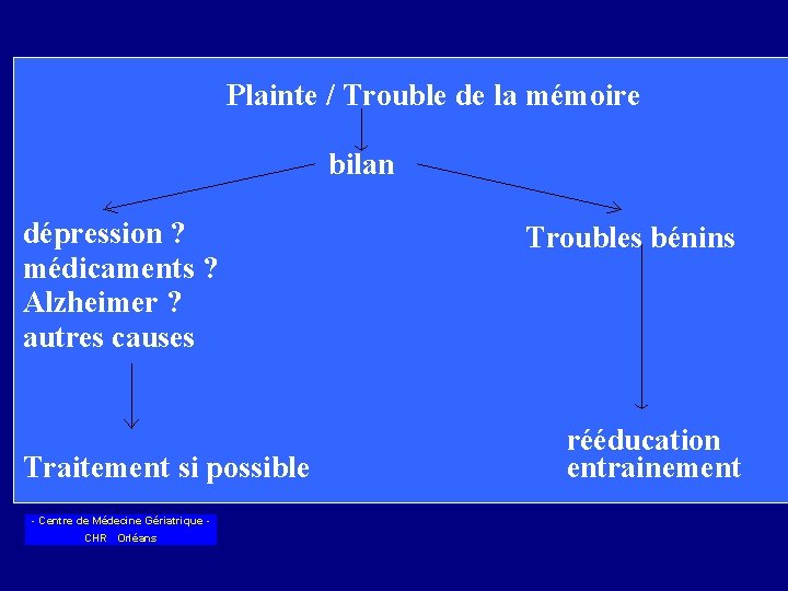 Plainte / Trouble de la mémoire bilan dépression ? médicaments ? Alzheimer ? autres