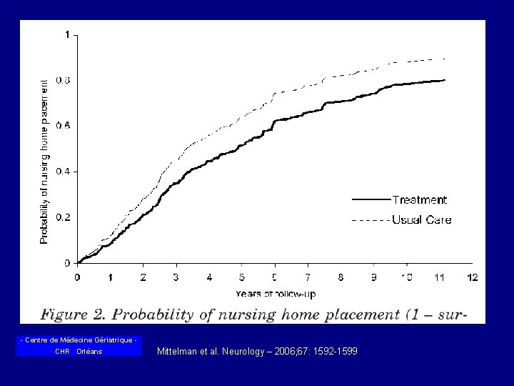 - Centre de Médecine Gériatrique CHR Orléans Mittelman et al. Neurology – 2006; 67: