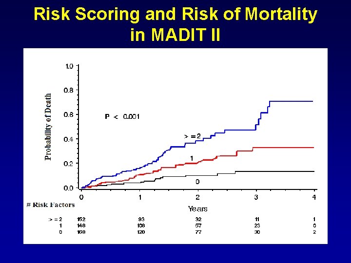 Risk Scoring and Risk of Mortality in MADIT II 