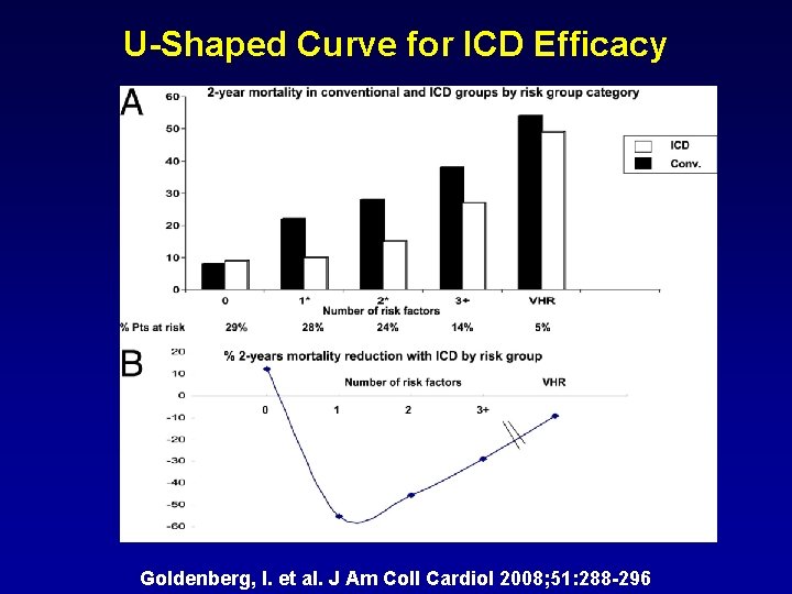 U-Shaped Curve for ICD Efficacy Goldenberg, I. et al. J Am Coll Cardiol 2008;