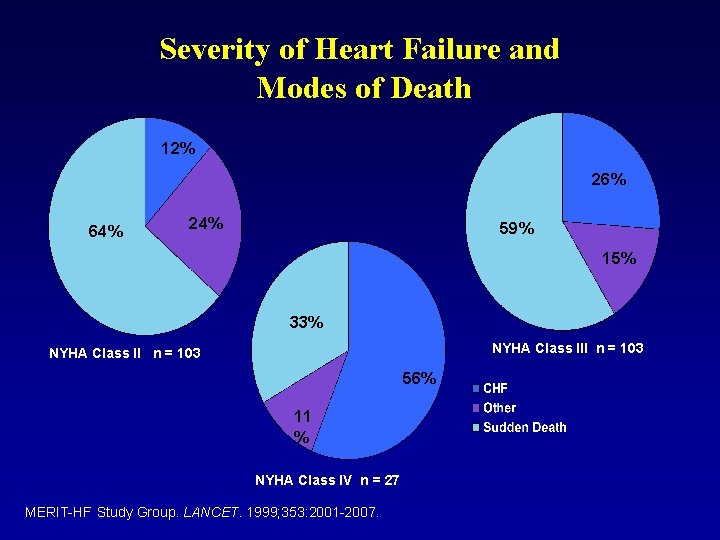 Severity of Heart Failure and Modes of Death 12% 26% 64% 24% 59% 15%