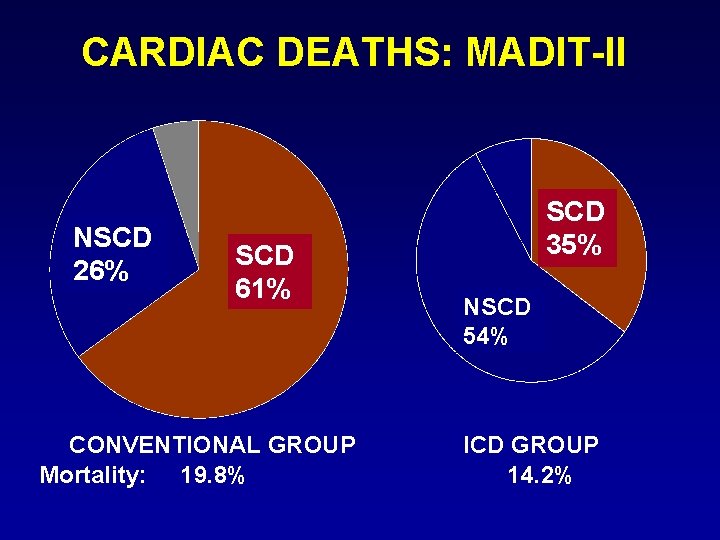 CARDIAC DEATHS: MADIT-II NSCD 26% SCD 61% CONVENTIONAL GROUP Mortality: 19. 8% SCD 35%