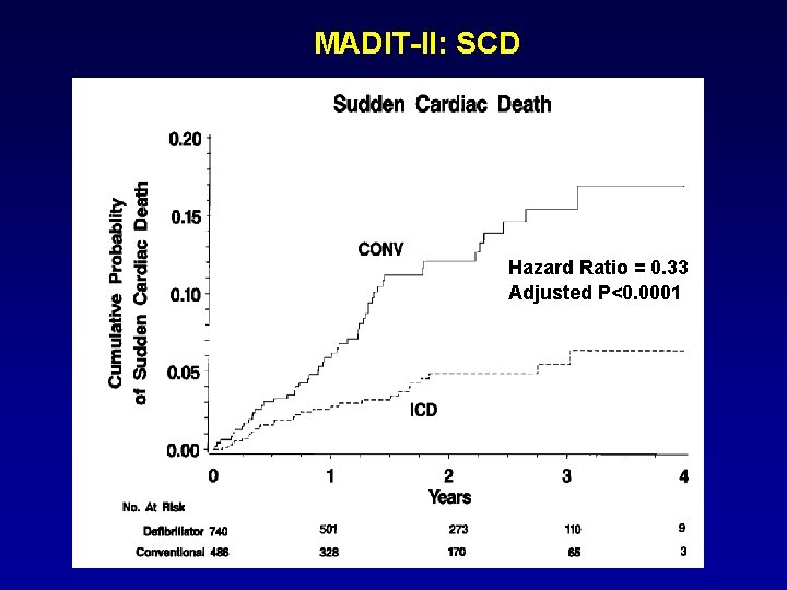 MADIT-II: SCD Hazard Ratio = 0. 33 Adjusted P<0. 0001 