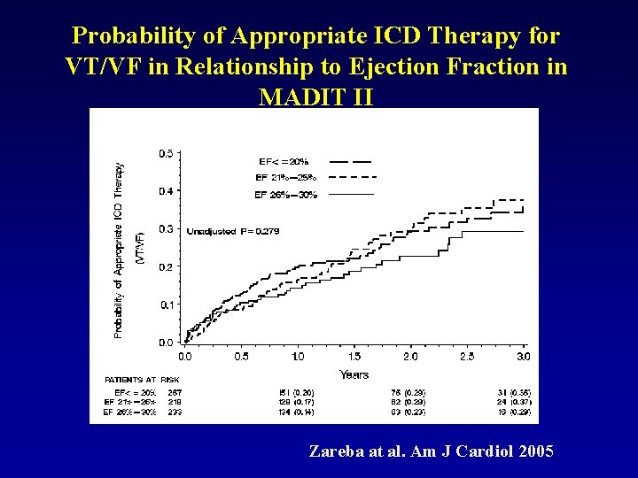 Probability of Appropriate ICD Therapy for VT/VF in Relationship to Ejection Fraction in MADIT