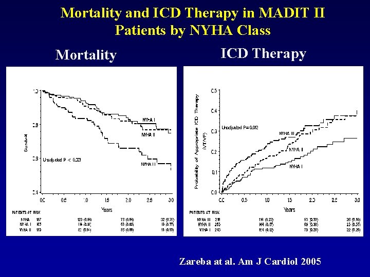 Mortality and ICD Therapy in MADIT II Patients by NYHA Class ICD Therapy Mortality