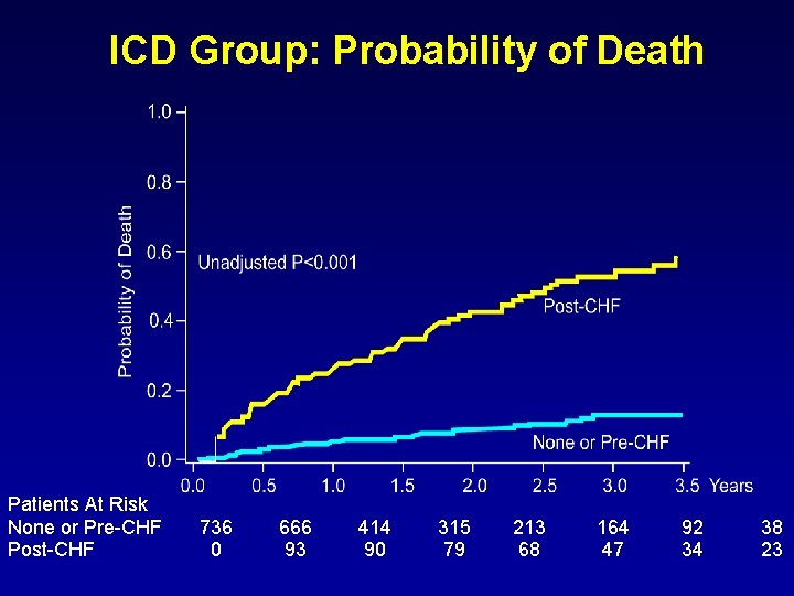 ICD Group: Probability of Death Patients At Risk None or Pre-CHF Post-CHF 736 0