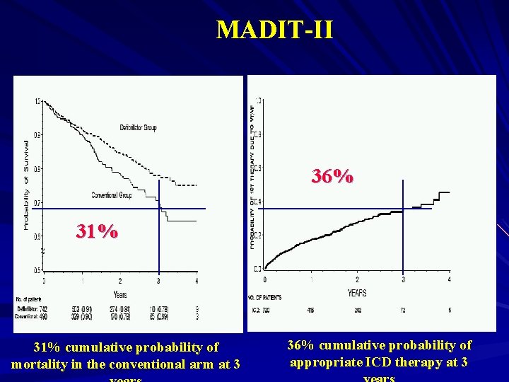MADIT-II 36% 31% cumulative probability of mortality in the conventional arm at 3 36%