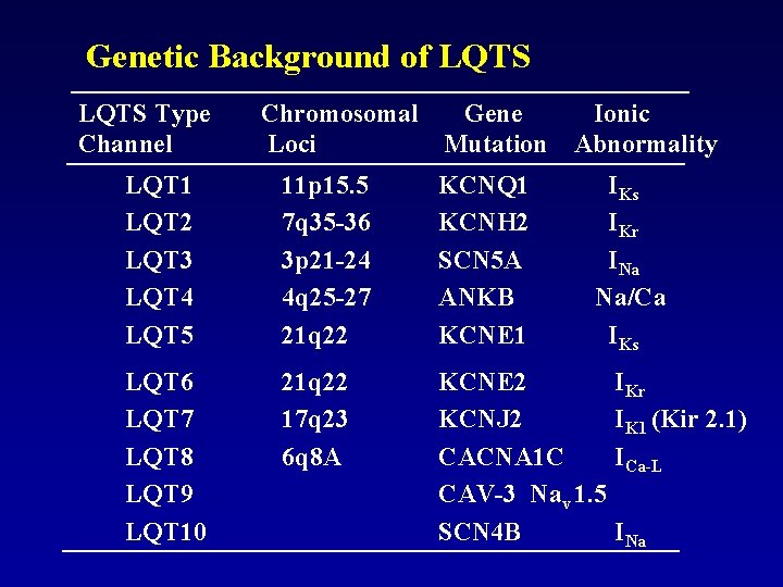 Genetic Background of LQTS Type Channel Chromosomal Gene Ionic Loci Mutation Abnormality LQT 1