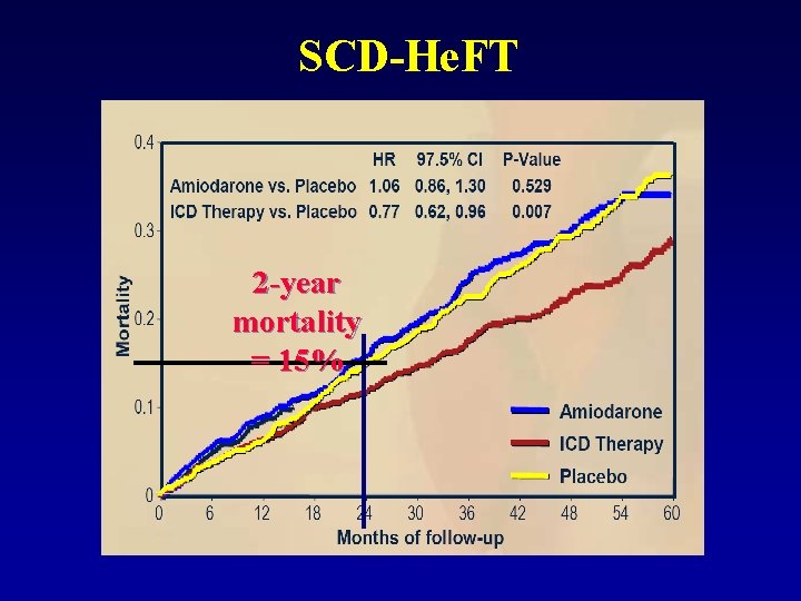 SCD-He. FT 2 -year mortality = 15% 