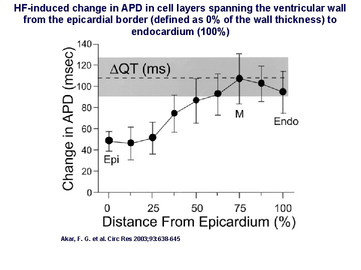 HF-induced change in APD in cell layers spanning the ventricular wall from the epicardial