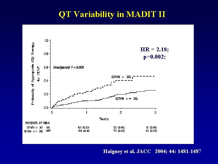 QT Variability in MADIT II HR = 2. 18; p=0. 002; Haigney et al.