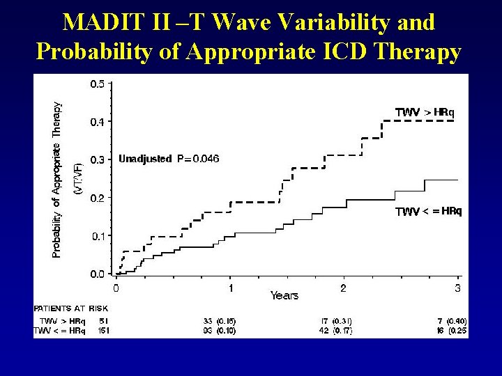 MADIT II –T Wave Variability and Probability of Appropriate ICD Therapy 