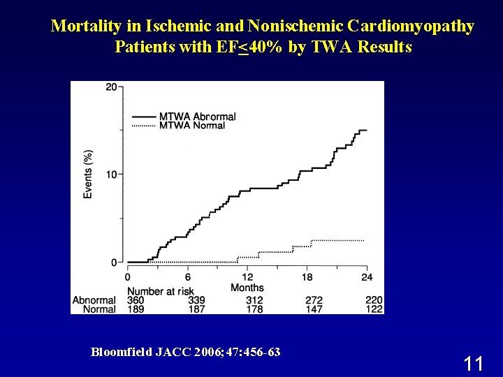 Mortality in Ischemic and Nonischemic Cardiomyopathy Patients with EF<40% by TWA Results Bloomfield JACC