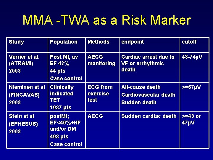 MMA -TWA as a Risk Marker Study Population Verrier et al. (ATRAMI) 2003 Methods