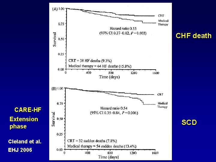 CHF death CARE-HF Extension phase Cleland et al. EHJ 2006 SCD 