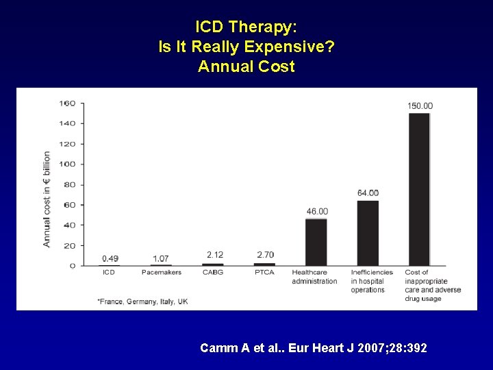 ICD Therapy: Is It Really Expensive? Annual Cost Camm A et al. . Eur