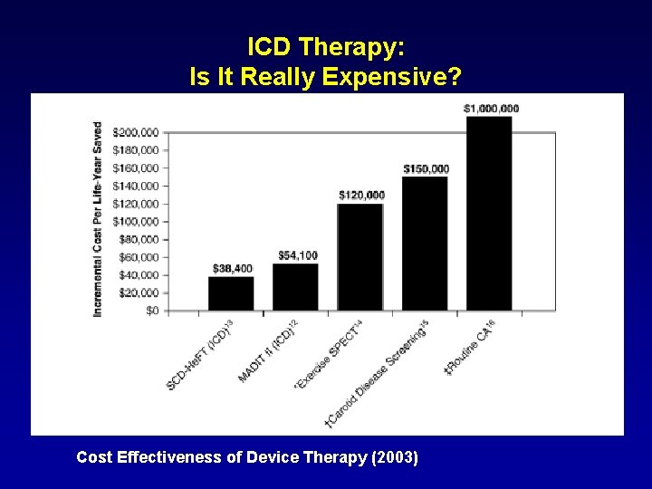 ICD Therapy: Is It Really Expensive? Cost Effectiveness of Device Therapy (2003) 