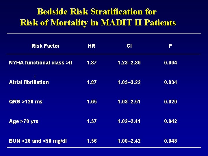 Bedside Risk Stratification for Risk of Mortality in MADIT II Patients Risk Factor HR