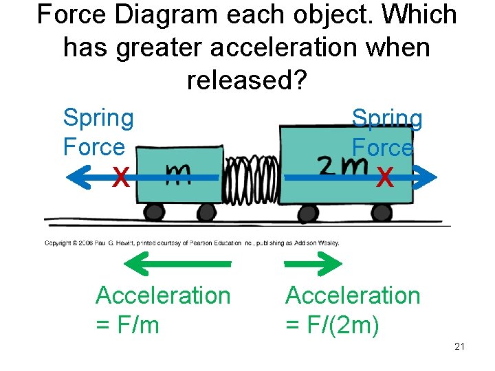 Force Diagram each object. Which has greater acceleration when released? Spring Force x Acceleration