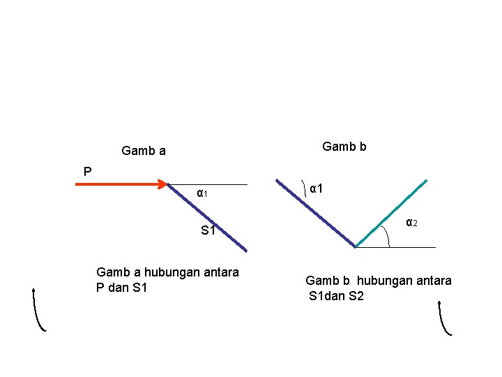 Gamb b Gamb a P α 1 S 1 Gamb a hubungan antara P