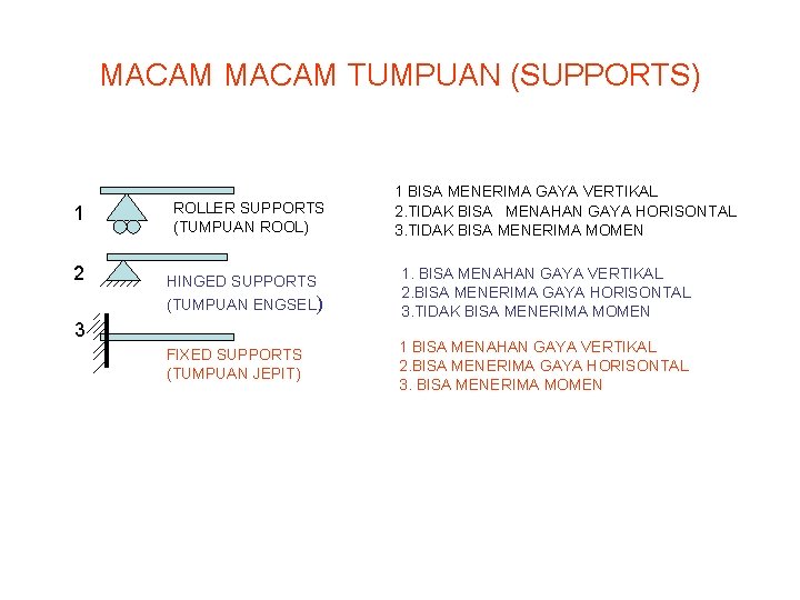 MACAM TUMPUAN (SUPPORTS) 1 2 ROLLER SUPPORTS (TUMPUAN ROOL) 1 BISA MENERIMA GAYA VERTIKAL