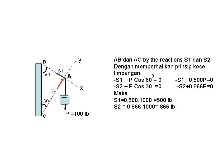 y B S 1 60 S 2 A x 30 C P =100 lb