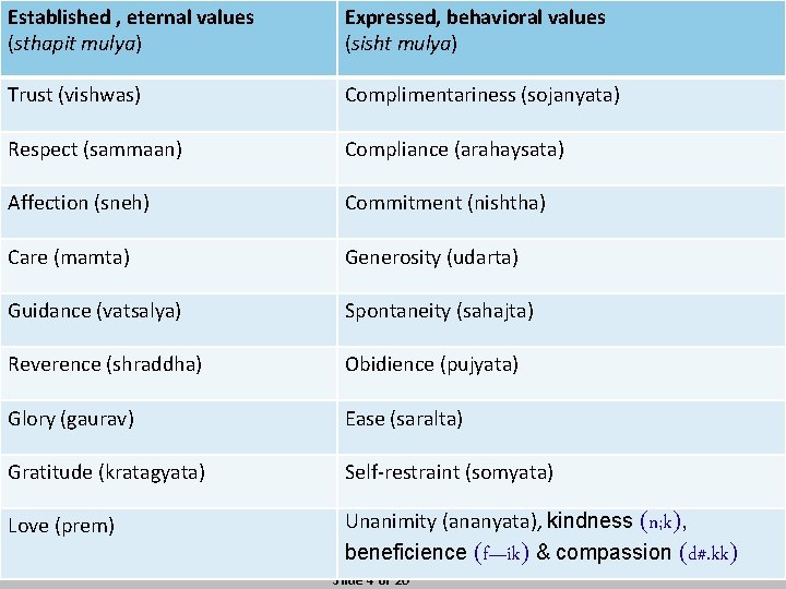 Established , eternal values (sthapit mulya) Expressed, behavioral values (sisht mulya) Trust (vishwas) Complimentariness
