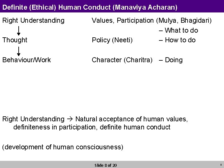 Definite (Ethical) Human Conduct (Manaviya Acharan) Right Understanding Thought Values, Participation (Mulya, Bhagidari) –