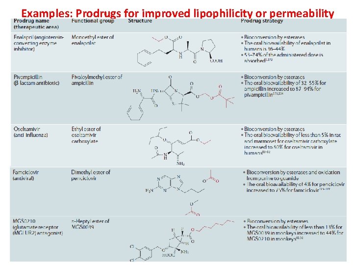 Examples: Prodrugs for improved lipophilicity or permeability 
