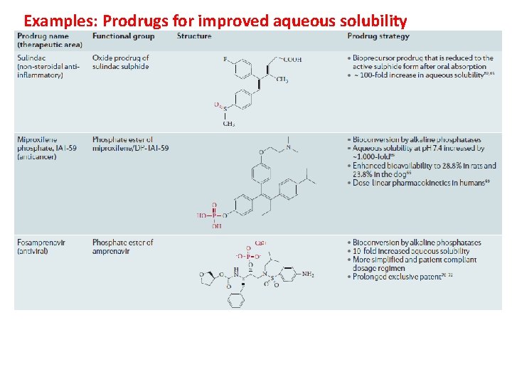 Examples: Prodrugs for improved aqueous solubility 