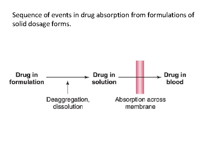 Sequence of events in drug absorption from formulations of solid dosage forms. 