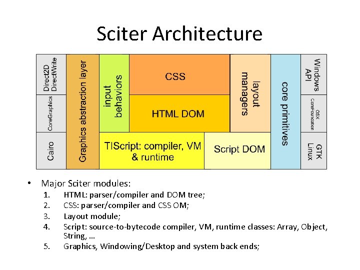 Sciter Architecture • Major Sciter modules: 1. 2. 3. 4. 5. HTML: parser/compiler and