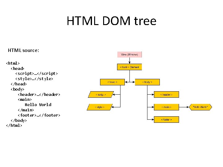 HTML DOM tree HTML source: <html> <head> <script>…</script> <style>…</style> </head> <body> <header>…</header> <main> Hello