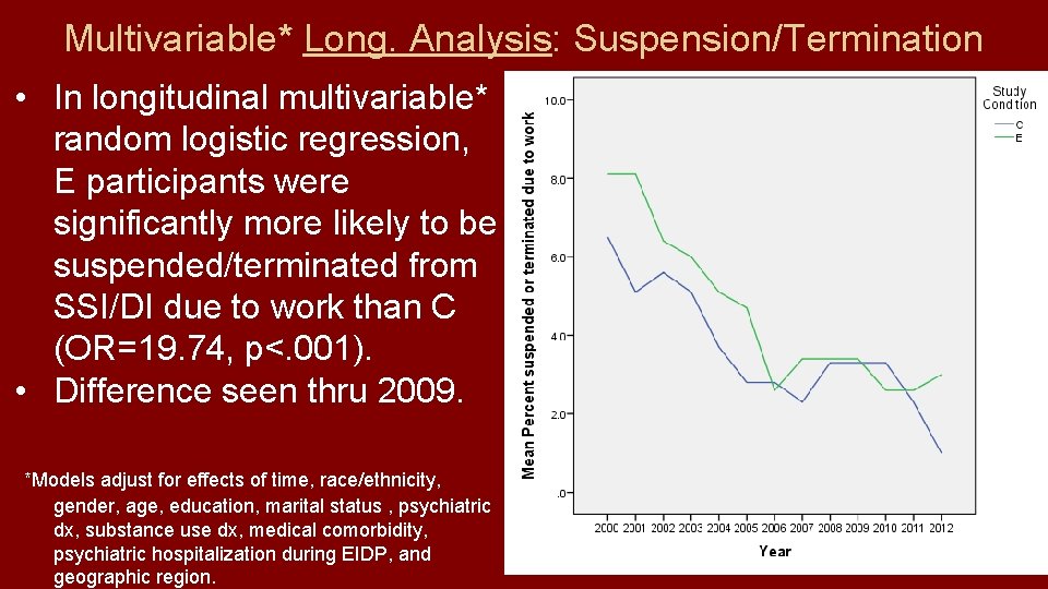 Multivariable* Long. Analysis: Suspension/Termination • In longitudinal multivariable* random logistic regression, E participants were