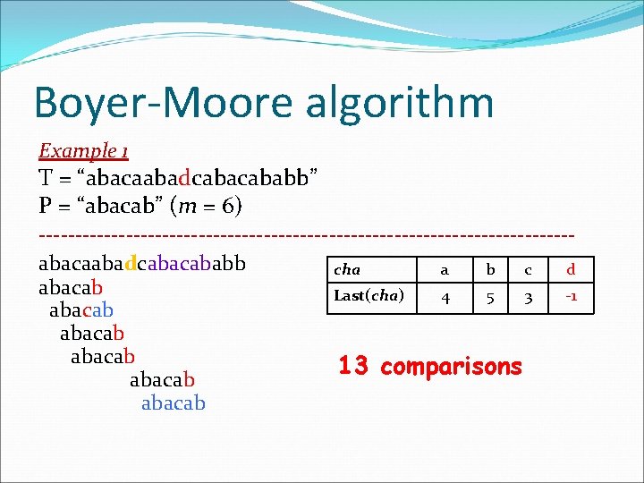Boyer-Moore algorithm Example 1 T = “abacaabad “abacaaba cababb” P = “abacab” (m =
