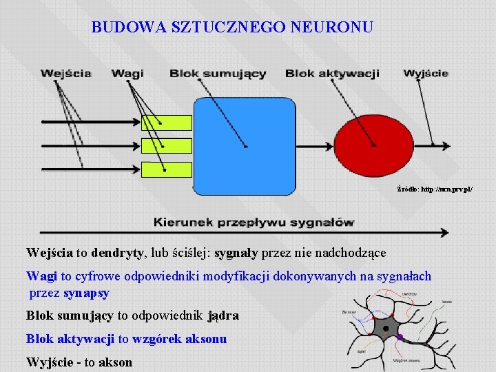 BUDOWA SZTUCZNEGO NEURONU Źródło: http: //nrn. prv. pl/ Wejścia to dendryty, lub ściślej: sygnały
