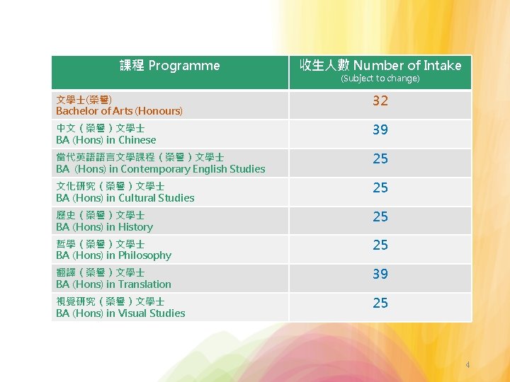 課程 Programme 收生人數 Number of Intake (Subject to change) 文學士(榮譽) Bachelor of Arts (Honours)