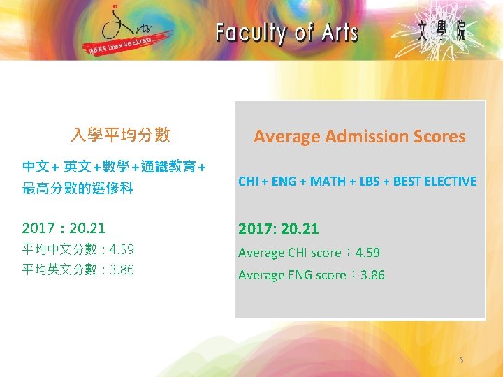 入學平均分數 中文+ 英文+數學+通識教育+ Average Admission Scores 最高分數的選修科 CHI + ENG + MATH + LBS
