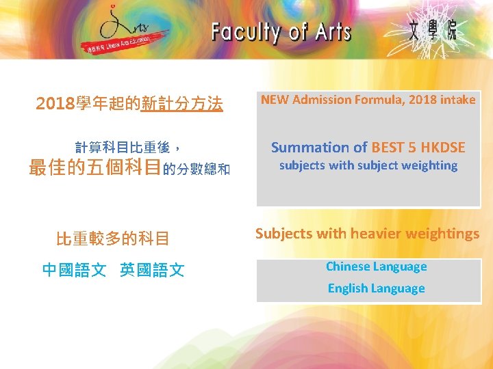 2018學年起的新計分方法 NEW Admission Formula, 2018 intake 計算科目比重後， Summation of BEST 5 HKDSE 最佳的五個科目的分數總和 比重較多的科目