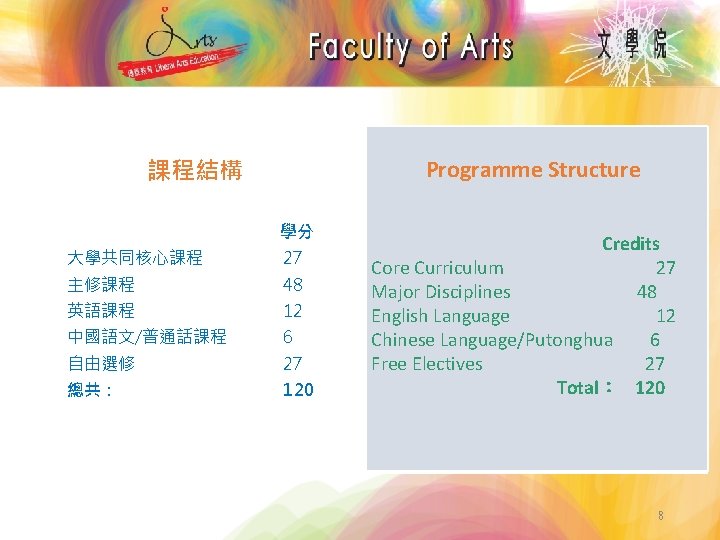 課程結構 Programme Structure 學分 大學共同核心課程 27 主修課程 48 英語課程 12 中國語文/普通話課程 6 自由選修 27