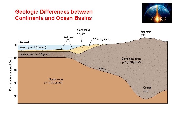 Geologic Differences between Continents and Ocean Basins Geologic Differences between Continents and Ocean Basins