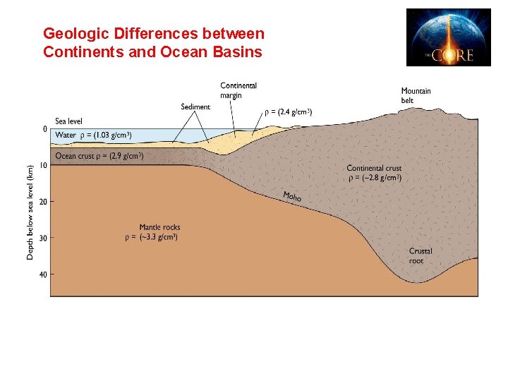 Geologic Differences between Continents and Ocean Basins 