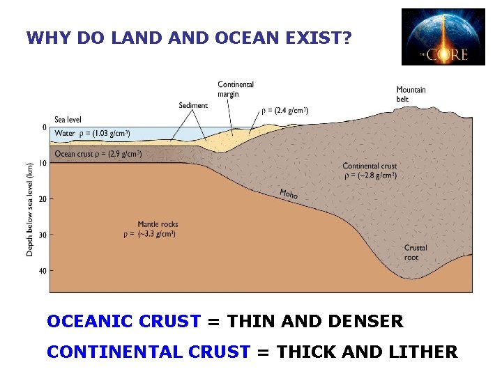 WHY DO LAND OCEAN EXIST? OCEANIC CRUST = THIN AND DENSER CONTINENTAL CRUST =