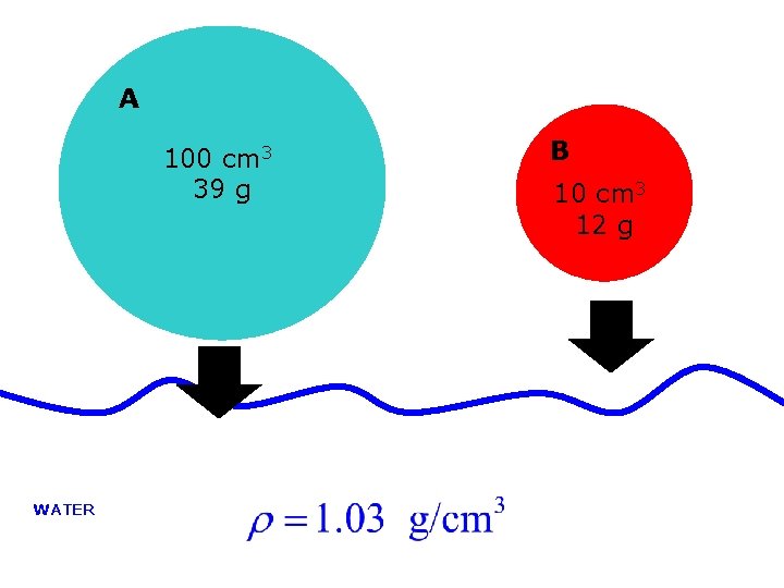 A 100 cm 3 39 g WATER B 10 cm 3 12 g 